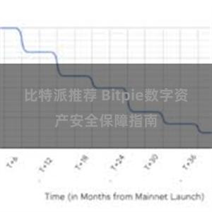 比特派推荐 Bitpie数字资产安全保障指南